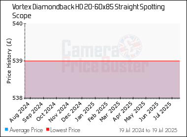 Best Price History for the Vortex Diamondback HD 20-60x85 Straight Spotting Scope