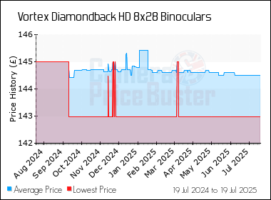 Best Price History for the Vortex Diamondback HD 8x28 Binoculars