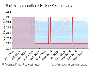 Best Price History for the Vortex Diamondback HD 8x32 Binoculars