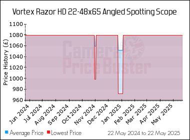 Best Price History for the Vortex Razor HD 22-48x65 Angled Spotting Scope