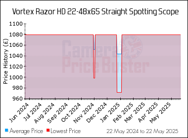 Best Price History for the Vortex Razor HD 22-48x65 Straight Spotting Scope