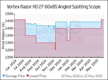 Best Price History for the Vortex Razor HD 27-60x85 Angled Spotting Scope