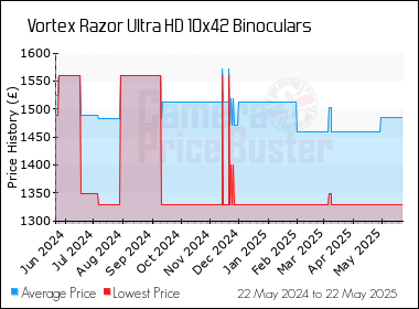 Best Price History for the Vortex Razor Ultra HD 10x42 Binoculars