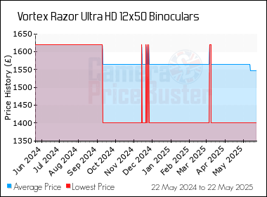 Best Price History for the Vortex Razor Ultra HD 12x50 Binoculars
