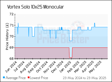 Best Price History for the Vortex Solo 10x25 Monocular