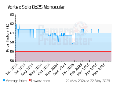 Best Price History for the Vortex Solo 8x25 Monocular