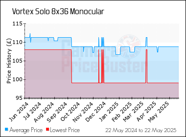 Best Price History for the Vortex Solo 8x36 Monocular