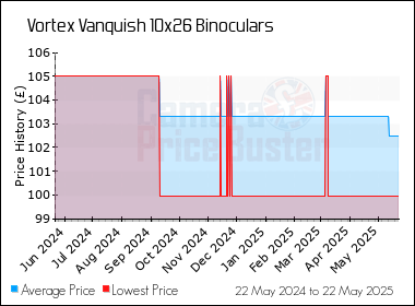 Best Price History for the Vortex Vanquish 10x26 Binoculars