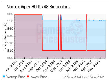 Best Price History for the Vortex Viper HD 10x42 Binoculars