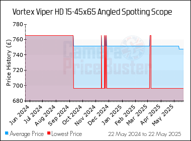 Best Price History for the Vortex Viper HD 15-45x65 Angled Spotting Scope