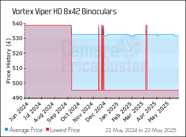 Best Price History for the Vortex Viper HD 8x42 Binoculars
