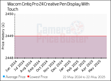 Best Price History for the Wacom Cintiq Pro 24 Creative Pen Display With Touch