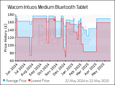 Best Price History for the Wacom Intuos Medium Bluetooth Tablet
