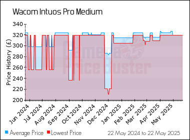 Best Price History for the Wacom Intuos Pro Medium
