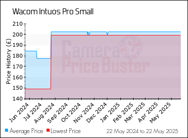 Best Price History for the Wacom Intuos Pro Small
