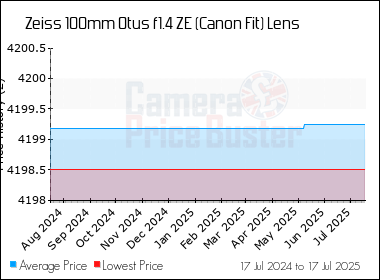 Best Price History for the Zeiss 100mm Otus f1.4 ZE (Canon Fit) Lens