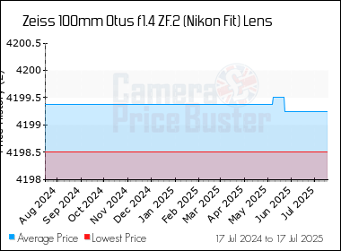 Best Price History for the Zeiss 100mm Otus f1.4 ZF.2 (Nikon Fit) Lens