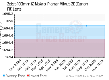 Best Price History for the Zeiss 100mm f2 Makro-Planar Milvus ZE (Canon Fit) Lens