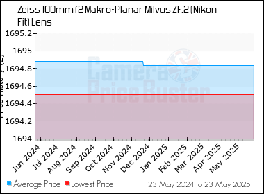 Best Price History for the Zeiss 100mm f2 Makro-Planar Milvus ZF.2 (Nikon Fit) Lens