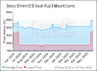 Best Price History for the Zeiss 12mm f2.8 Touit (Fuji X Mount) Lens
