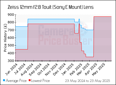 Best Price History for the Zeiss 12mm f2.8 Touit (Sony E Mount) Lens