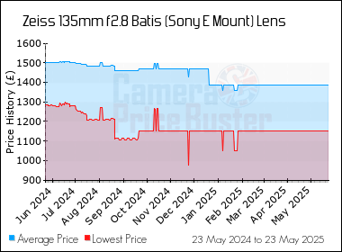 Best Price History for the Zeiss 135mm f2.8 Batis (Sony E Mount) Lens