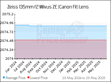 Best Price History for the Zeiss 135mm f2 Milvus ZE (Canon Fit) Lens