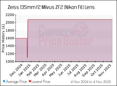 Best Price History for the Zeiss 135mm f2 Milvus ZF.2 (Nikon Fit) Lens