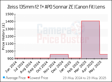 Best Price History for the Zeiss 135mm f2 T* APO Sonnar ZE (Canon Fit) Lens