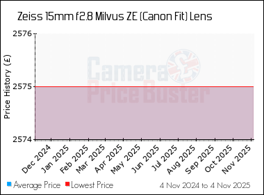 Best Price History for the Zeiss 15mm f2.8 Milvus ZE (Canon Fit) Lens