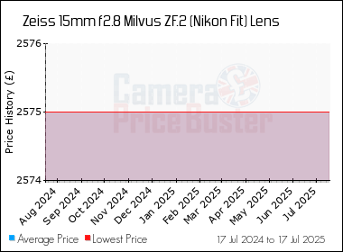 Best Price History for the Zeiss 15mm f2.8 Milvus ZF.2 (Nikon Fit) Lens