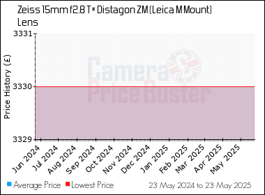 Best Price History for the Zeiss 15mm f2.8 T* Distagon ZM (Leica M Mount) Lens
