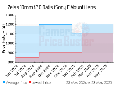 Best Price History for the Zeiss 18mm f2.8 Batis (Sony E Mount) Lens