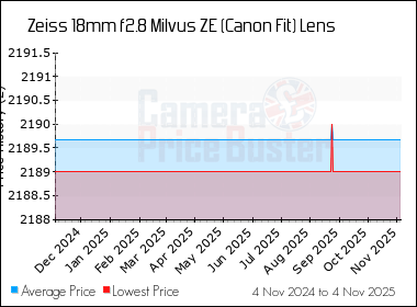 Best Price History for the Zeiss 18mm f2.8 Milvus ZE (Canon Fit) Lens