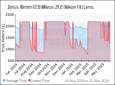Best Price History for the Zeiss 18mm f2.8 Milvus ZF.2 (Nikon Fit) Lens
