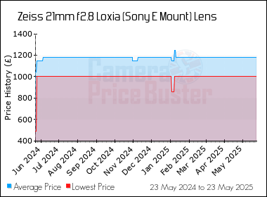 Best Price History for the Zeiss 21mm f2.8 Loxia (Sony E Mount) Lens