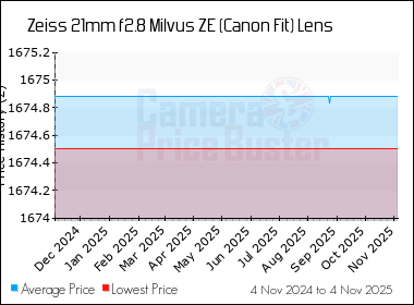 Best Price History for the Zeiss 21mm f2.8 Milvus ZE (Canon Fit) Lens