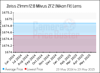 Best Price History for the Zeiss 21mm f2.8 Milvus ZF.2 (Nikon Fit) Lens