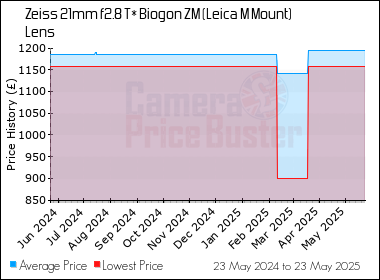 Best Price History for the Zeiss 21mm f2.8 T* Biogon ZM (Leica M Mount) Lens