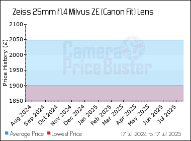 Best Price History for the Zeiss 25mm f1.4 Milvus ZE (Canon Fit) Lens