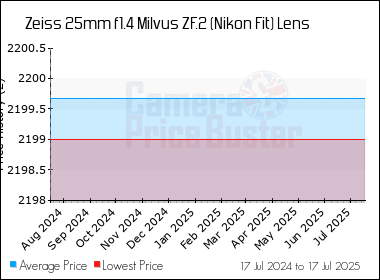 Best Price History for the Zeiss 25mm f1.4 Milvus ZF.2 (Nikon Fit) Lens
