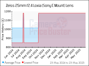 Best Price History for the Zeiss 25mm f2.4 Loxia (Sony E Mount) Lens