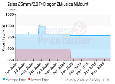 Best Price History for the Zeiss 25mm f2.8 T* Biogon ZM (Leica M Mount) Lens
