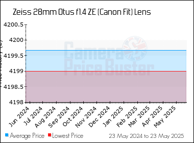 Best Price History for the Zeiss 28mm Otus f1.4 ZE (Canon Fit) Lens