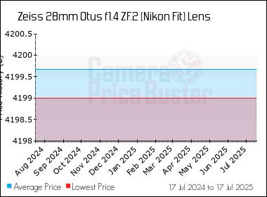 Best Price History for the Zeiss 28mm Otus f1.4 ZF.2 (Nikon Fit) Lens