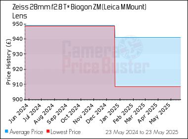 Best Price History for the Zeiss 28mm f2.8 T* Biogon ZM (Leica M Mount) Lens