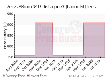 Best Price History for the Zeiss 28mm f2 T* Distagon ZE (Canon Fit) Lens
