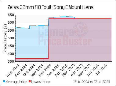 Best Price History for the Zeiss 32mm f1.8 Touit (Sony E Mount) Lens