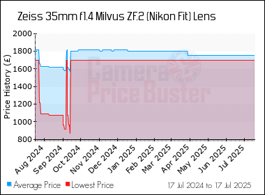 Best Price History for the Zeiss 35mm f1.4 Milvus ZF.2 (Nikon Fit) Lens