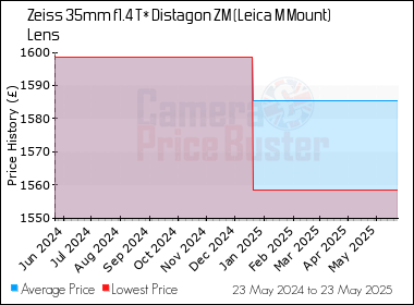Best Price History for the Zeiss 35mm f1.4 T* Distagon ZM (Leica M Mount) Lens